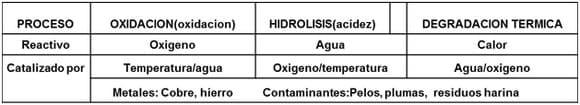 Control de acidez y oxidación en aceites y harinas de subproductos de origen animal - Image 2