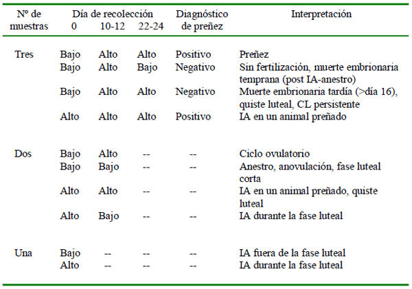Identificación de las limitantes del comportamiento reproductivo y la eficiencia de la inseminación Artificial en Ganado Lechero de La Zona de Lima - Image 2