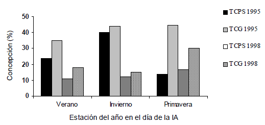 Identificación de las limitantes del comportamiento reproductivo y la eficiencia de la inseminación Artificial en Ganado Lechero de La Zona de Lima - Image 6