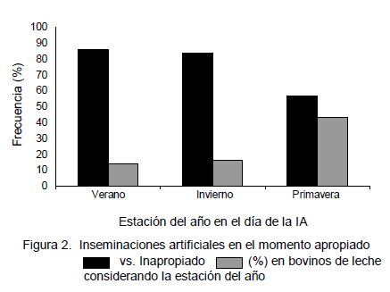 Identificación de las limitantes del comportamiento reproductivo y la eficiencia de la inseminación Artificial en Ganado Lechero de La Zona de Lima - Image 4