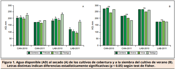 Inclusión de cultivos de cobertura en secuencias agrícolas del sudeste de Córdoba (Argentina) - Image 2