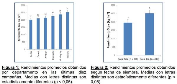 ¿Qué impacto tienen las variables de manejo en el rendimiento del cultivo de soja en Entre Ríos? - Image 1