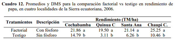 Efecto residual y acumulativo del fosforo sobre el rendimiento de papa (solanum tuberosum), en cuatro andisoles del Ecuador - Image 18
