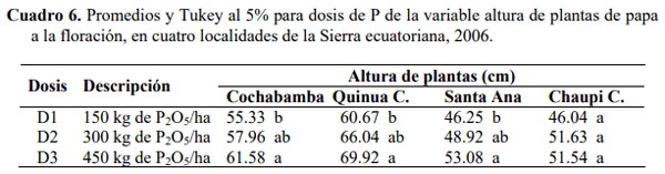 Efecto residual y acumulativo del fosforo sobre el rendimiento de papa (solanum tuberosum), en cuatro andisoles del Ecuador - Image 8