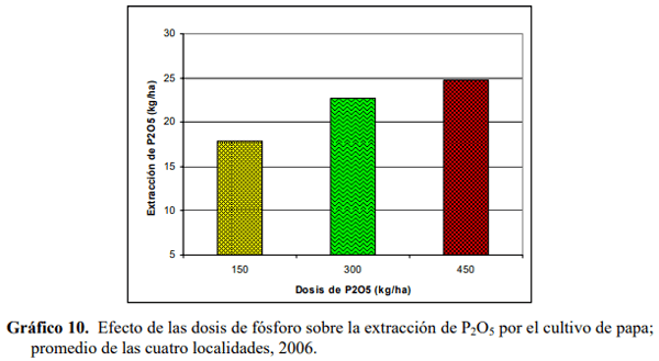 Efecto residual y acumulativo del fosforo sobre el rendimiento de papa (solanum tuberosum), en cuatro andisoles del Ecuador - Image 24