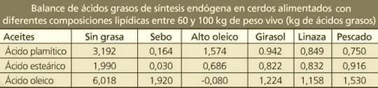 Efectos en el balance de ácidos grasos y el metabolismo lipídico en el cerdo - Image 1