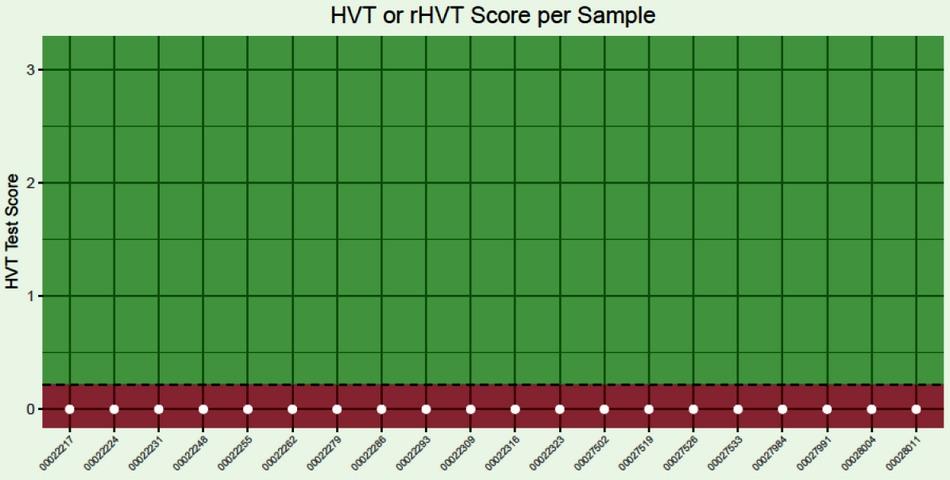 Evaluación del uso de una vacuna doble recombinante HVT NDV IBDV en pollos de engorde en condiciones de campo - Image 2