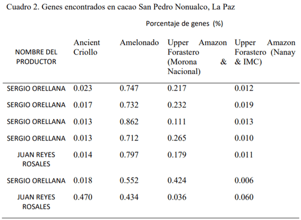 Caracterización molecular de materiales criollos de cacao en El Salvador - Image 7