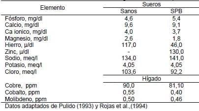 Deficiencias minerales y condiciones asociadas en la ganaderia de carne de las sabanas de Venezuela - Image 8