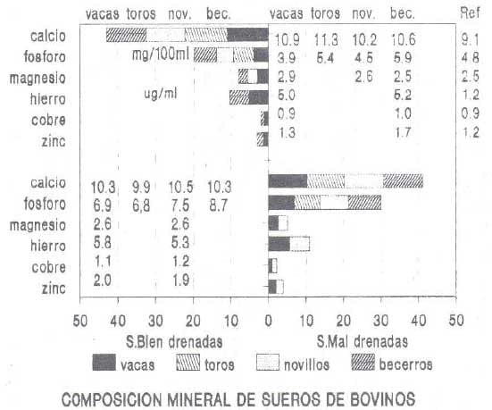 Deficiencias minerales y condiciones asociadas en la ganaderia de carne de las sabanas de Venezuela - Image 17