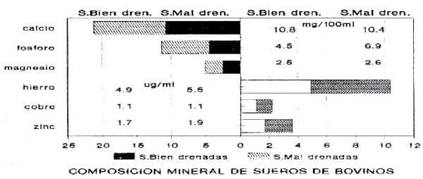 Deficiencias minerales y condiciones asociadas en la ganaderia de carne de las sabanas de Venezuela - Image 15