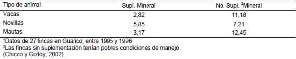 Deficiencias minerales y condiciones asociadas en la ganaderia de carne de las sabanas de Venezuela - Image 7