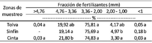 Sistema de Transporte: Efecto sobre la calidad de la semilla de soja y sobre la calidad y distribución por proyección de urea. - Image 4