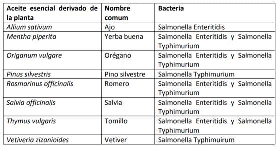 Cuadro 3.- Algunas plantas con componentes bioactivos eficaces contra Salmonella