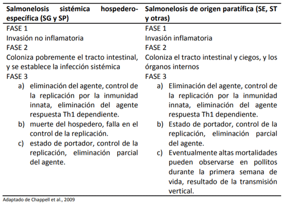 Cuadro 1.- Diferencias entre la infección sistémica hospedero-específica y la infección por salmonelas paratíficas