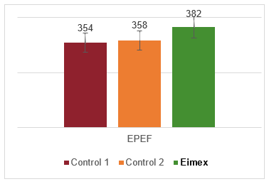 Figura 2. Efecto de Eimex Active sobre el Factor Europeo de Eficiencia Productiva (EPEF).