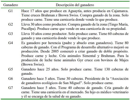 Cuadro 1. Características de los ganaderos de crianza bovina participantes en el estudio. Distrito de Aguaytía – Ucayali, 2019