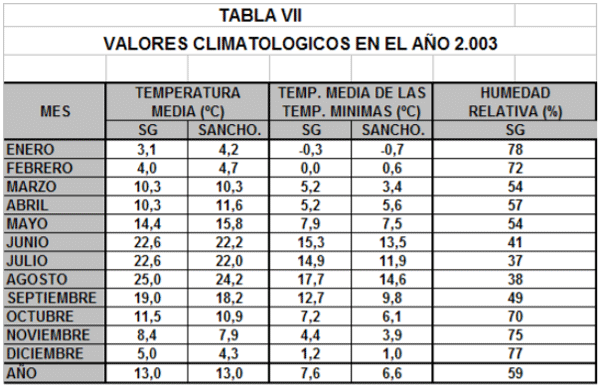 valores climatologicos en el año 2003