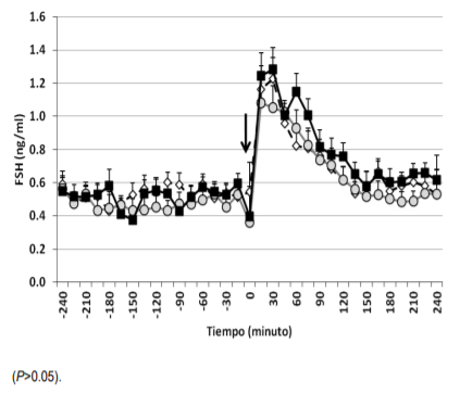 Figura 2. Respuesta de FSH (media ± ee) en becerras de 4 (rombo blanco), 7 (círculo gris) y 11 (cuadro negro) meses de edad a una inyección intravenosa de KISS-10 (flecha; 5 µg/kg)