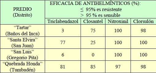 Diagnóstico de resistencia antihelmíntica de fasciola hepatica a los antiparasitarios de uso más común en bovinos de cuatro distritos de Cajamarca, Perú - Image 1