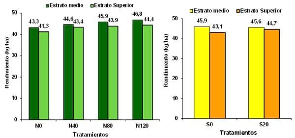 Respuesta del cultivo de Colza a nitrógeno, azufre y Boro en dos espaciamientos y su impacto residual en soja de segunda. Campaña 2012/13 - Image 8