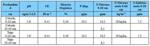 Respuesta del cultivo de Colza a nitrógeno, azufre y Boro en dos espaciamientos y su impacto residual en soja de segunda. Campaña 2012/13 - Image 3