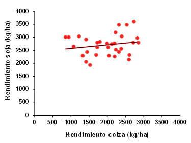 Respuesta del cultivo de Colza a nitrógeno, azufre y Boro en dos espaciamientos y su impacto residual en soja de segunda. Campaña 2012/13 - Image 17