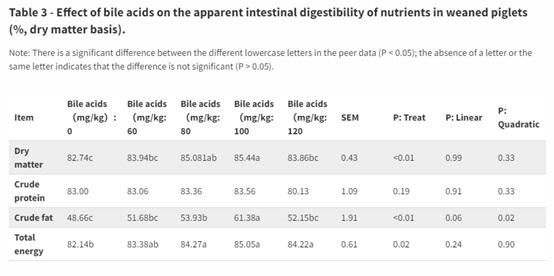 El papel de los ácidos biliares en la nutrición de cerdas y lechones - Image 4