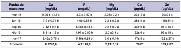 Tabla 1. Concentraciones minerales (valor promedio ± desvio estándar) en vacas por muestreo. Las letras distintas indican diferencias significativas entre los distintos periodos (p < 0,05).