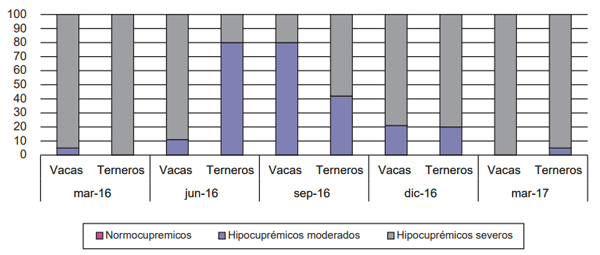 Figura. 1. Distribución porcentual de cupremias en rangos para cada categoría y muestreo. Normocupremia (> 60 μg/dL), hipocupremia moderada (30-60 μg/dL ) e hipocupremia severa (< 30 μg/dL) (Ramírez et al., 1998).