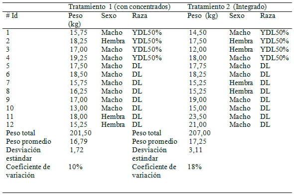 Evaluación bioeconómica de dos dietas contrastantes en Producción Porcina Tropical - Image 1