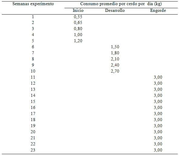 Evaluación bioeconómica de dos dietas contrastantes en Producción Porcina Tropical - Image 5