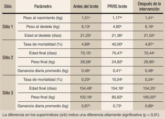 Doble intervención para estabilizar el PRRS en una granja de ciclo cerrado en flujo continuo de Latinoamérica - Image 6