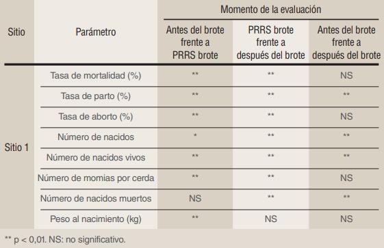 Doble intervención para estabilizar el PRRS en una granja de ciclo cerrado en flujo continuo de Latinoamérica - Image 5