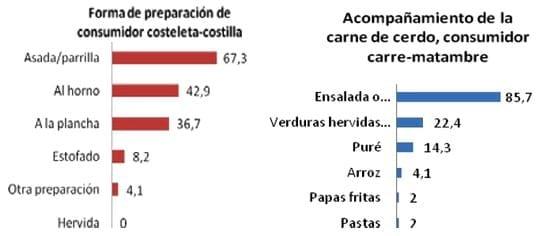 Posicionamiento de distintos tipos de cortes de carne porcina en consumidores en Santa Rosa, La Pampa - Image 2
