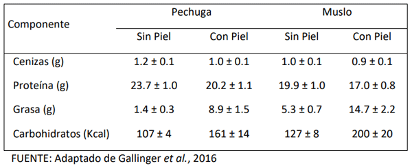 Cuadro 4: Composición (media ± DE) de la carne de polla argentino (cada 100g de carne)