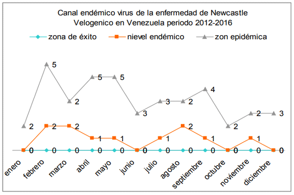 Figura 4 Frecuencia de los casos detectados del virus de la enfermedad de Newcastle velogénico distribuido según el mes de ocurrencia en el periodo de estudio 2012-2016.