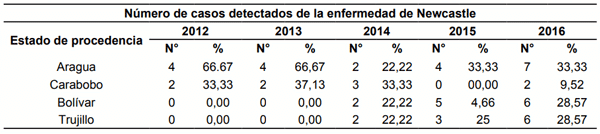 Cuadro 4 Frecuencia absoluta y relativa de casos detectados del virus de la enfermedad de Newcastle velogenico según la procedencia. Período 2012-2016. 