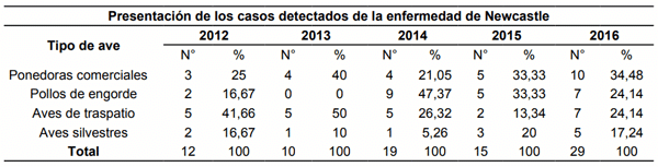 Cuadro 3 Frecuencia absoluta y relativa del virus de la enfermedad de Newcastle velogénico distribuido en los tipos de aves en el período 2012– 2016.