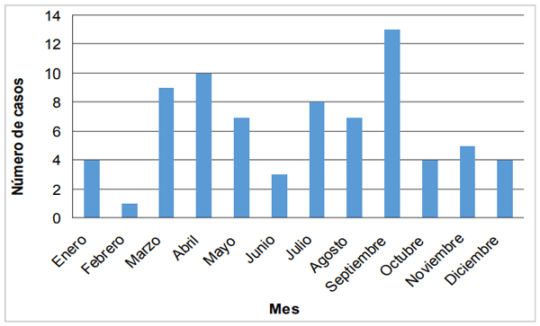 Figura 3 Frecuencia del número de casos detectados del virus de la enfermedad de Newcastle velogénico por mes de ocurrencia. Período 2012 - 2016
