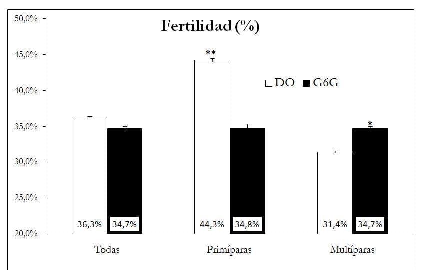 Protocolos de pre-sincronización de elección a primera inseminación en granjas de leche: importancia del número de partos - Image 5