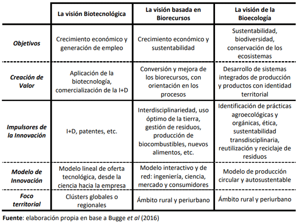 Tabla N°1: Aspectos centrales de las visiones de la Bioeconomía