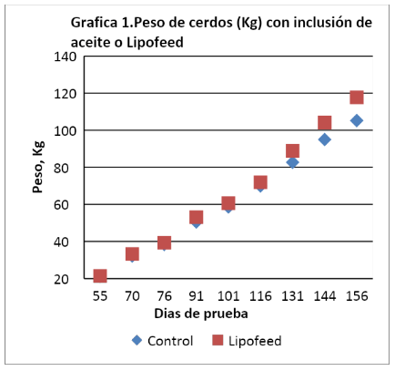 Comportamiento productivo de cerdos en iniciación – finalización sustituyendo el 100% de aceite vegetal por lipofeed en la racion - Image 2