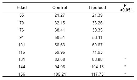 Tabla 2. Peso de cerdos alimentados con dietas con Aceite y 100% de sustitución con Lipofeed