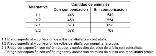 Rentabilidad de la actividad conjunta de recría y engorde a corral de bovinos para carne en la provincia de Mendoza, Argentina - Image 2