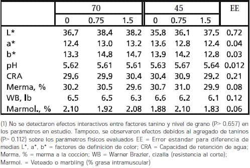 Efecto del agregado de taninos en dietas de distinto nivel de grano en vaquillonas para carne alimentadas en confinamiento sobre la calidad de la carne - Image 3