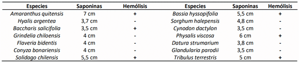 Tabla 1. Listado de especies con presencia de saponinas y su reacción hemolítica de tejido sanguíneo bovino in vitro.