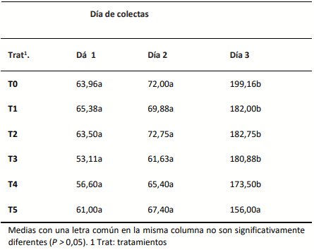 Tabla 1. Evolución de pesos en terneros castrados con diferentes tratamientos: pesos promedios (kg) de cada tratamiento durante las colectas 1, 2 y 3