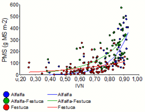 Figura 1. Relación entre el Índice de vegetación de diferencia normalizada (IVDN) y la producción de materia seca de forraje (PMS) para tres pasturas templadas (alfalfa, alfalfa-festuca y festuca).