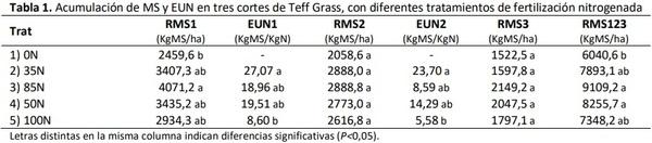 Acumulación de materia seca de Teff Grass en respuesta a diferentes dosis de nitrógeno - Image 1